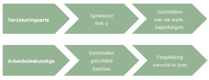 wat-doet-verzekeringsarts-en-arbeidsdeskundige.2