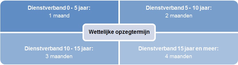 Wettelijke-opzegtermijn-2 wettelijke-opzegtermijn